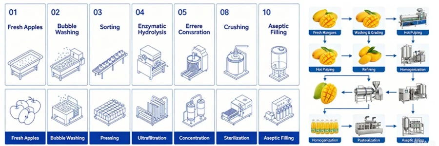 Dual Fruit Processing Flowcharts: Apple Juice & Mango Puree Production Lines Dual Fruit Processing Flowcharts: Apple Juice & Mango Puree Production Lines